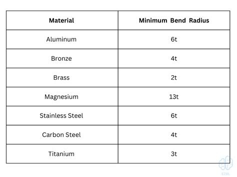 sheet metal radius bender|304 stainless minimum bend radius.